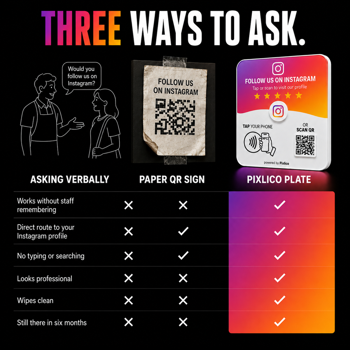 Three ways to ask for follows compared: asking verbally, paper QR sign and Pixlico plate