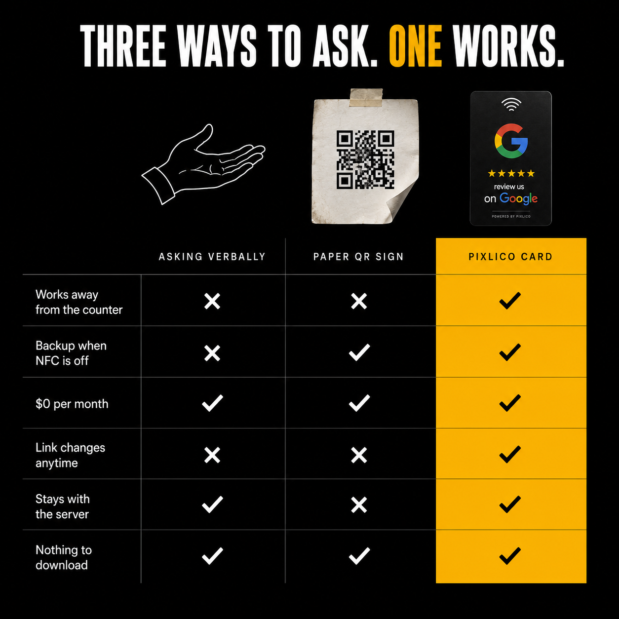 Comparison of asking verbally, a paper QR sign and the Pixlico NFC Google review card