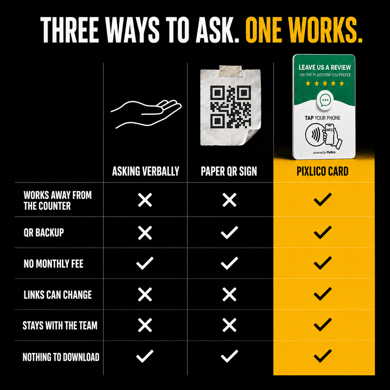 Three ways to ask, one works — Pixlico card vs verbal ask vs paper QR