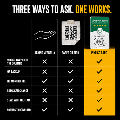 Three ways to ask, one works — Pixlico card vs verbal ask vs paper QR
