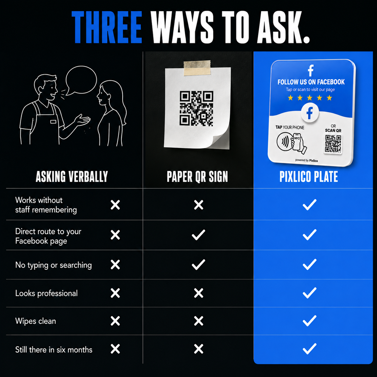 Three ways to ask for follows compared: asking verbally, paper QR sign and Pixlico plate