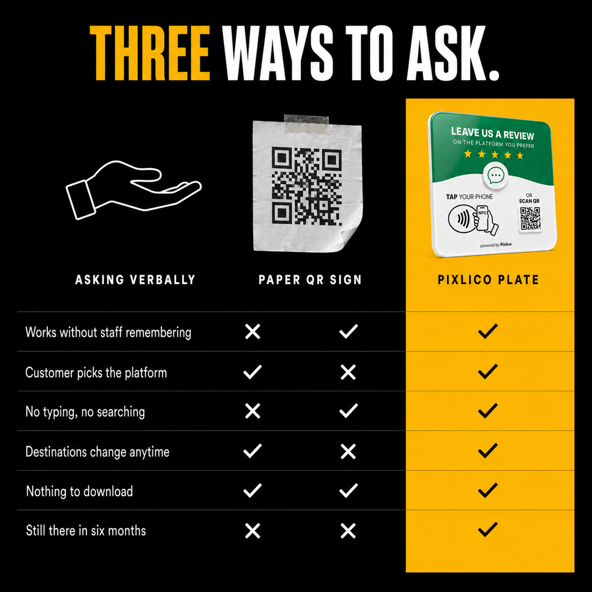 Three ways to ask compared — verbal, paper QR sign, Pixlico plate